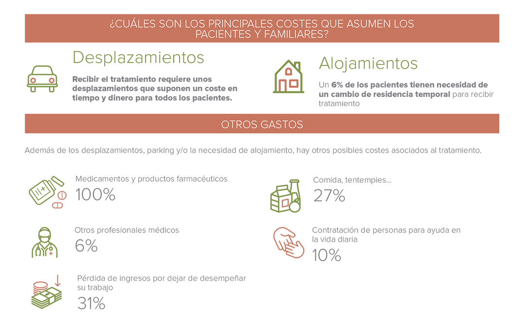 Principales costes