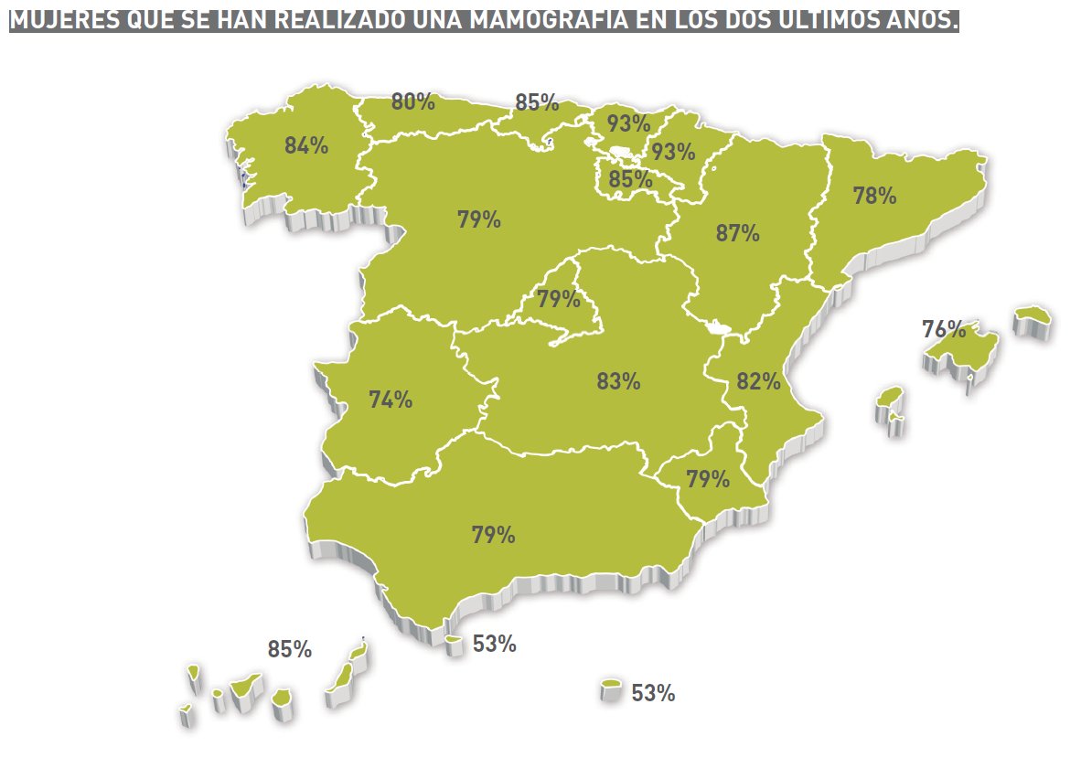 Porcentaje mamografía