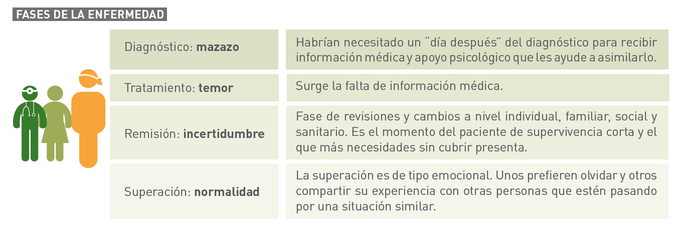 Fases de la enfermedad