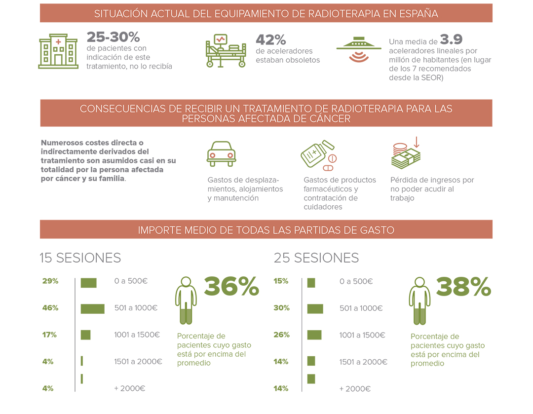 Situación actual radioterapia