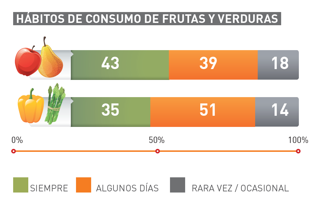 Hábitos de consumo