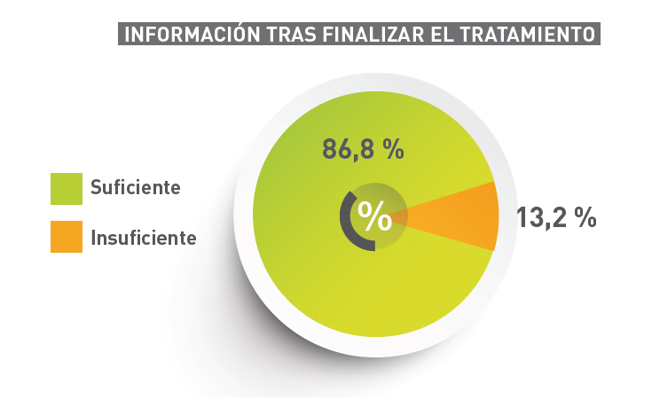 Información tras tratamiento