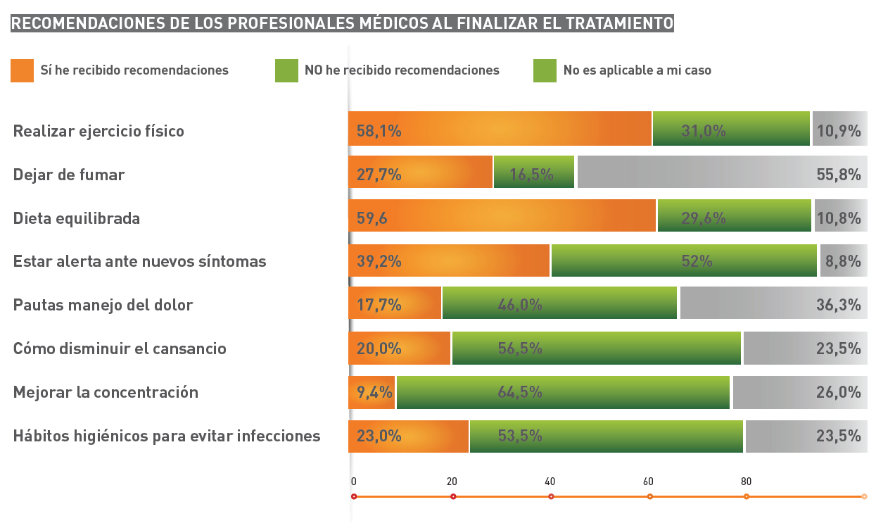 Recomendaciones tras tratamiento