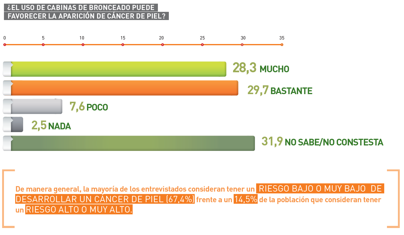 Uso de cabinas de bronceado