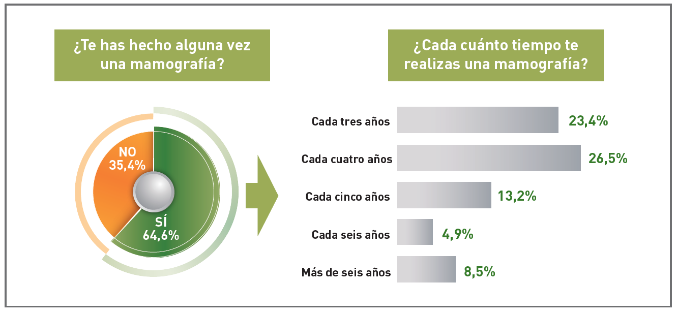 Periodicidad mamografías